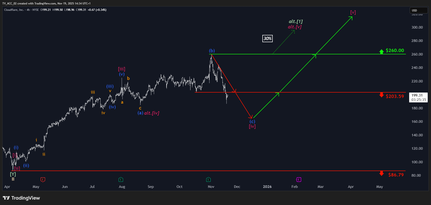 Cloudflare Chart 4 Stunden Tradingview Chart